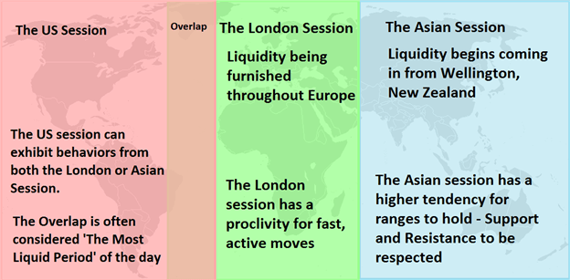 Major For!   ex Trading Sessions From Around The World - 